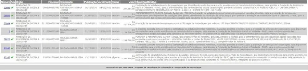 Portal da Transpar&ecirc;ncia da Prefeitura de Porto Alegre revela que a administra&ccedil;&atilde;o j&aacute; fechou 7 contratos com a a administradora da pousada incendiada / Reprodu&ccedil;&atilde;o/Portal da Transpar&ecirc;ncia de Porto Alegre
