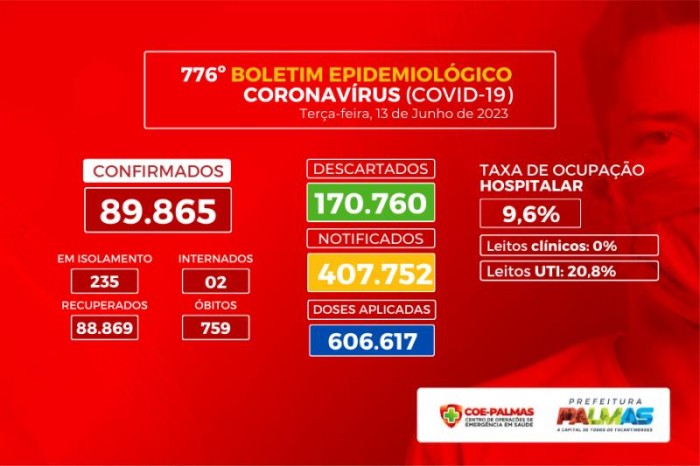 Na última semana, 76 pessoas testaram positivo para covid-19 e 307 casos foram descartados - Fotógrafo:Divulgação Semus