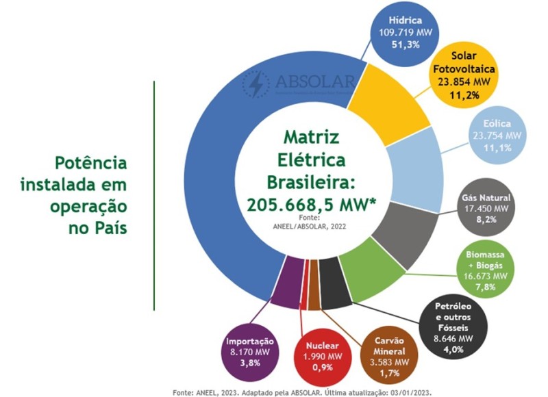 Pesquisa sobre fonte de energia - ABSOLAR