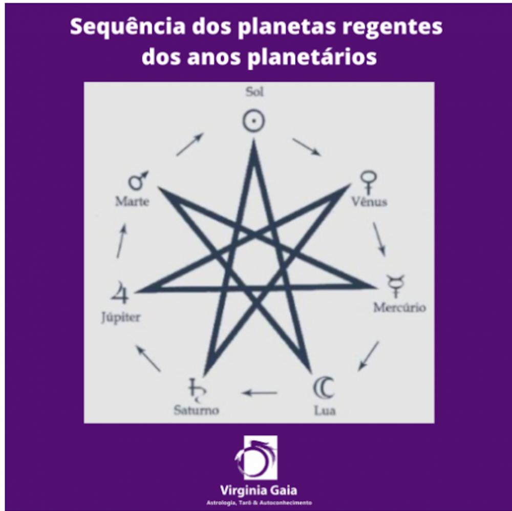 Sequência planetas regentes dos anos planetários