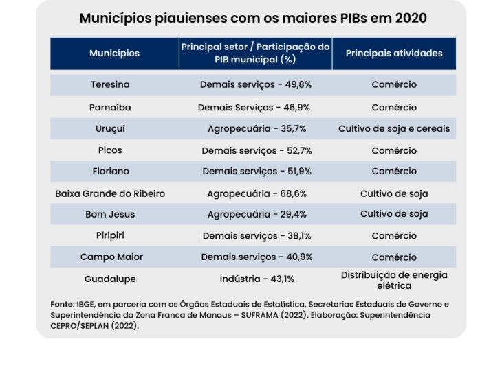 Foto: Reprodução/Secom Piauí